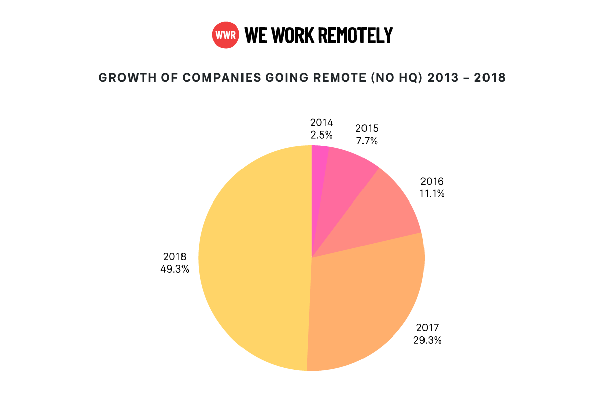 growth of remote companies