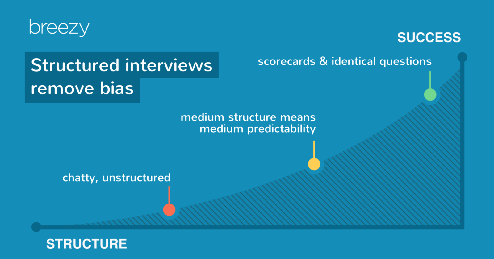 structured interviews