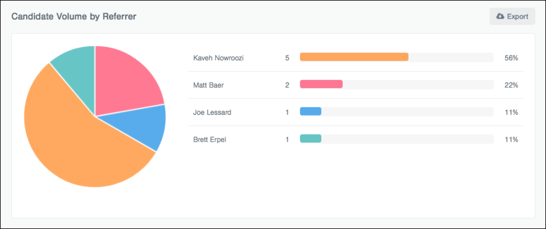 Candidate Volume by Referrer section of the Referred Candidate report